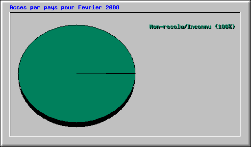 Acces par pays pour Fevrier 2008