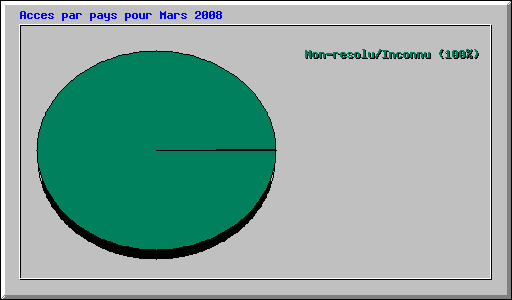 Acces par pays pour Mars 2008