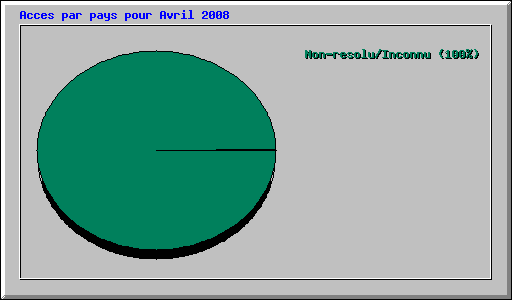 Acces par pays pour Avril 2008