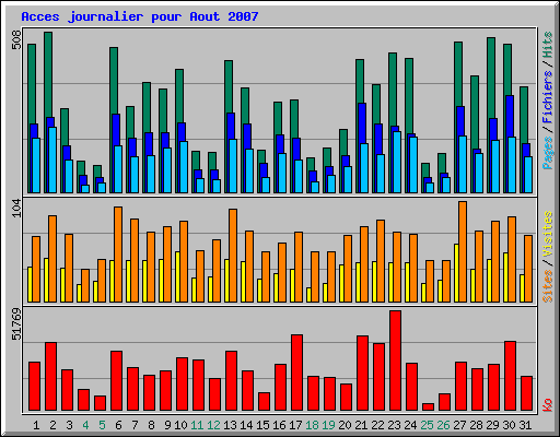 Acces journalier pour Aout 2007