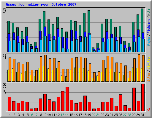 Acces journalier pour Octobre 2007