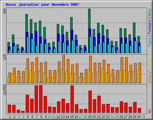 Acces journalier pour Novembre 2007