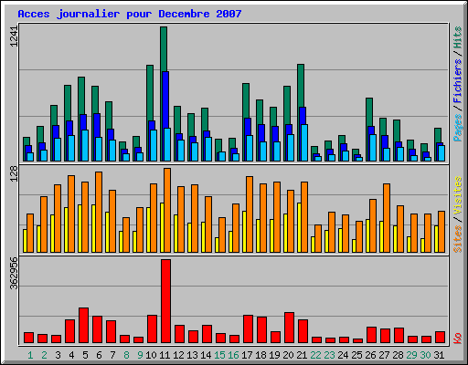 Acces journalier pour Decembre 2007