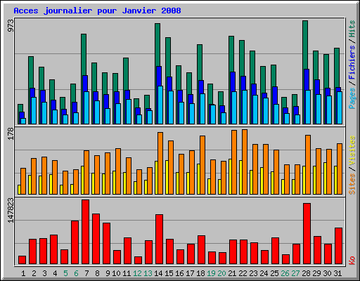 Acces journalier pour Janvier 2008