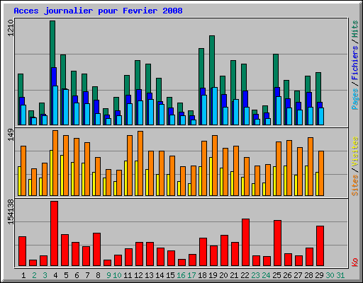 Acces journalier pour Fevrier 2008