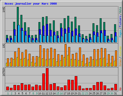 Acces journalier pour Mars 2008