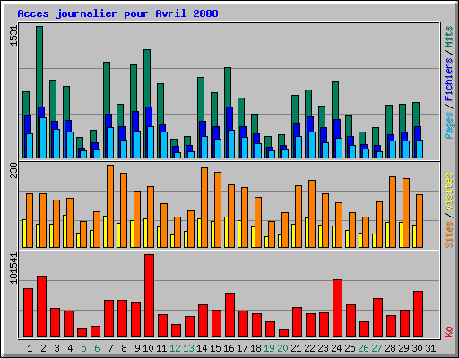 Acces journalier pour Avril 2008