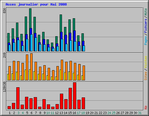 Acces journalier pour Mai 2008