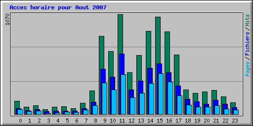 Acces horaire pour Aout 2007
