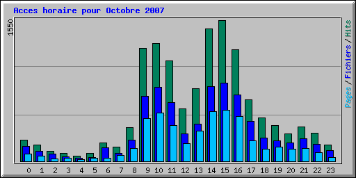 Acces horaire pour Octobre 2007