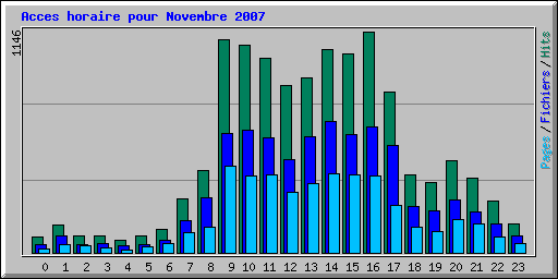 Acces horaire pour Novembre 2007