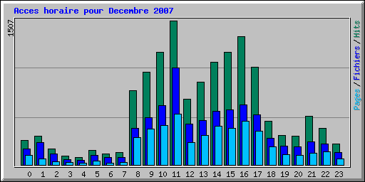 Acces horaire pour Decembre 2007