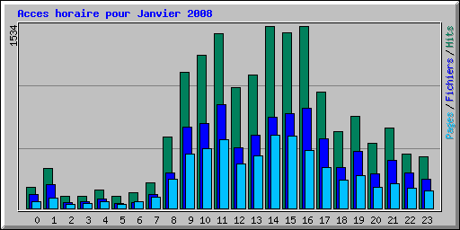 Acces horaire pour Janvier 2008