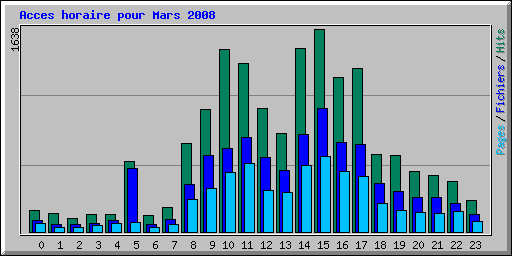 Acces horaire pour Mars 2008