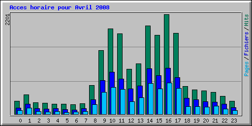 Acces horaire pour Avril 2008