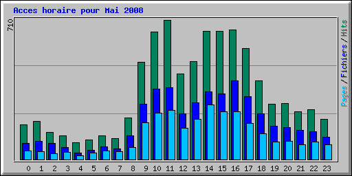 Acces horaire pour Mai 2008